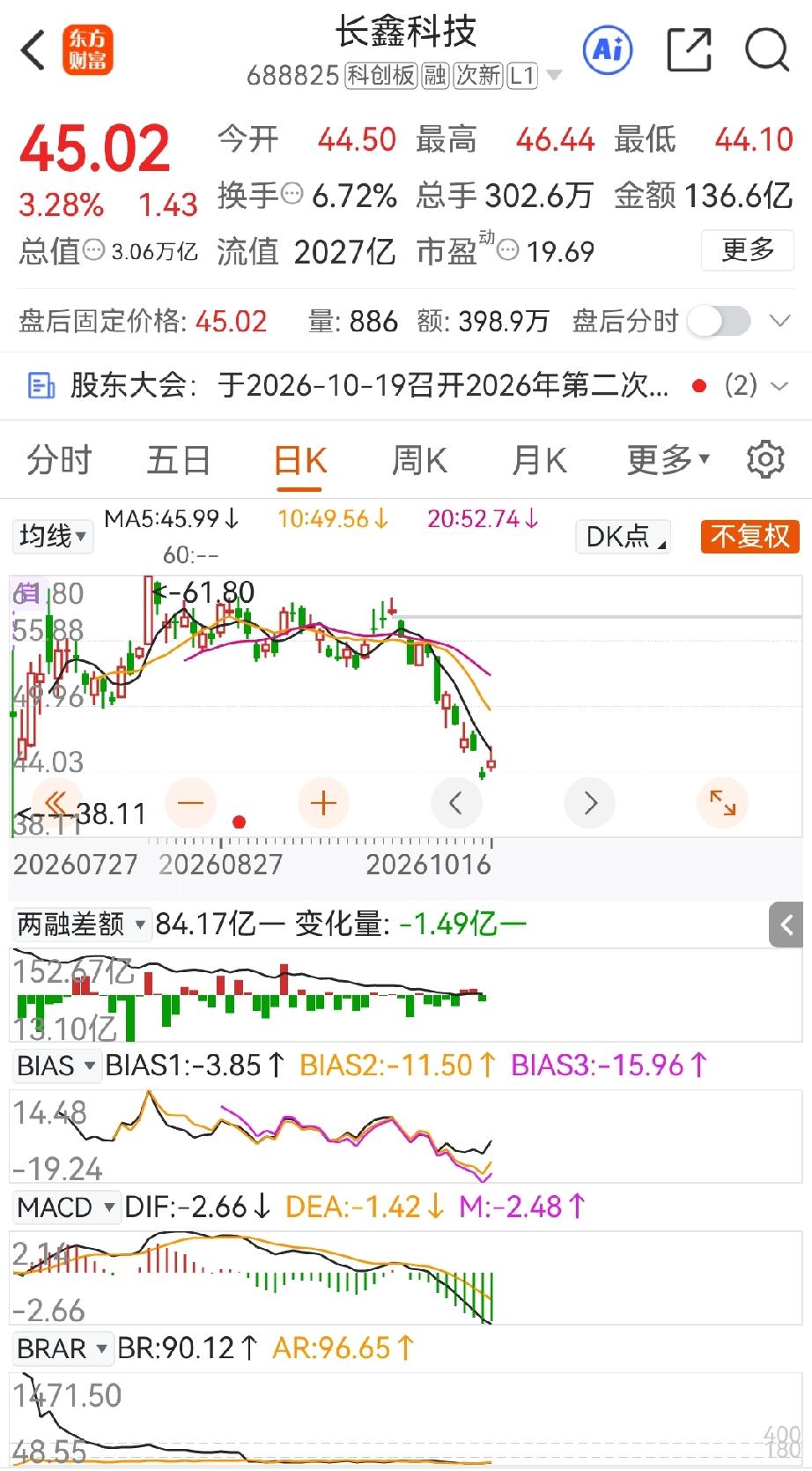 长鑫科技如果不能带头反攻，科技股还得要跌。长鑫科技作为科技板块市值龙头、情绪龙头