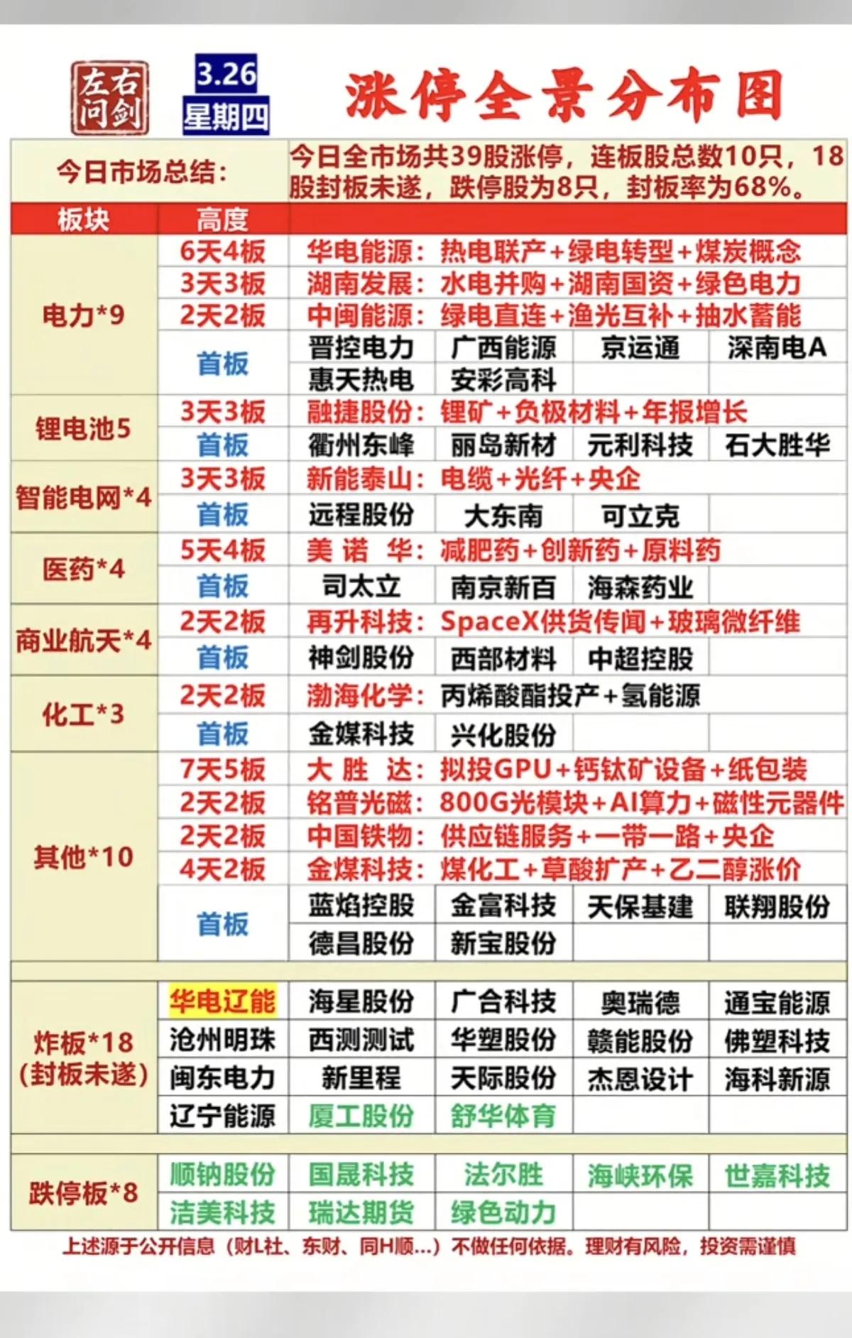 🔥3.26涨停全景图！主线炸了，资金疯抢这些方向！！！
 
3月26日A股共3