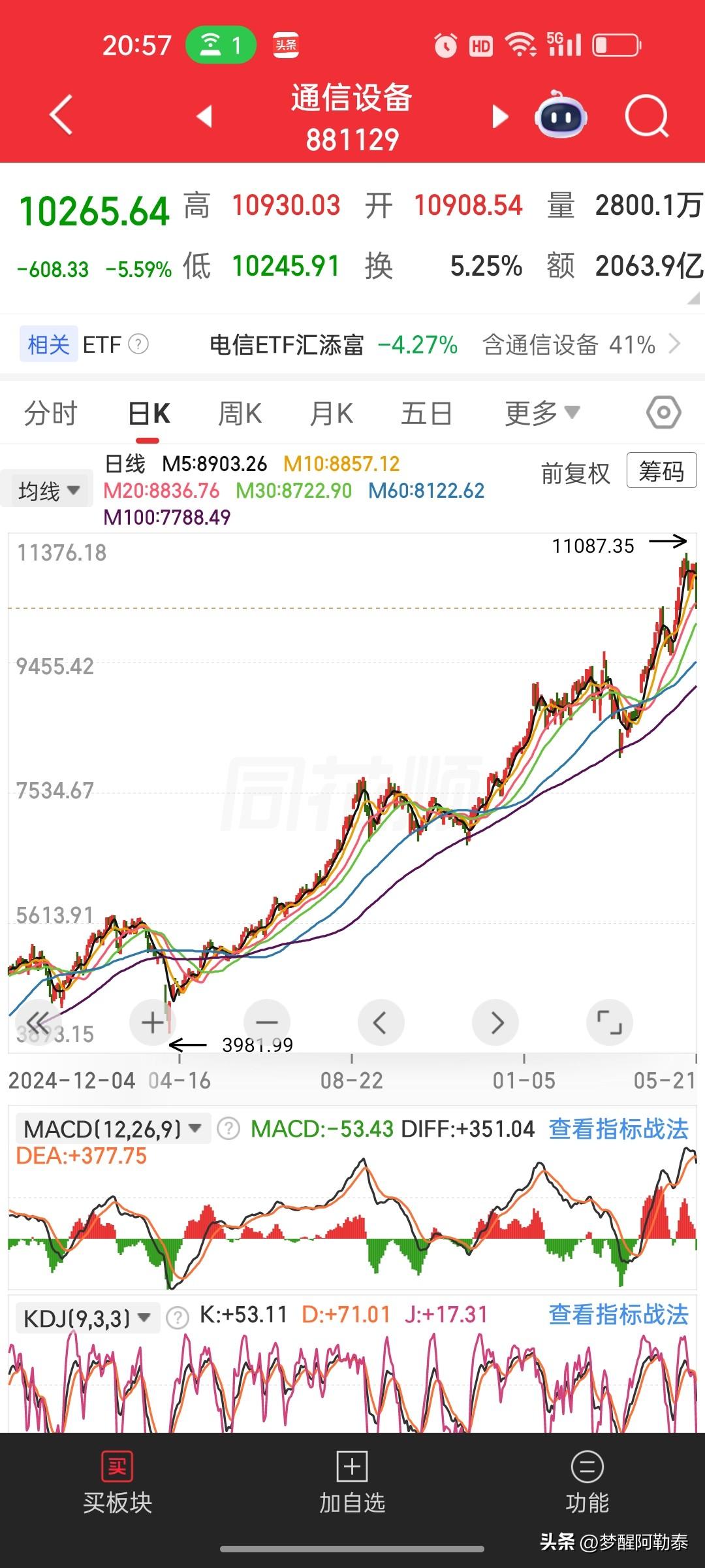 昨天电力、今天科技，给所有融资盘敲响了警钟

昨天电力板块暴跌5%，今天半导体跌