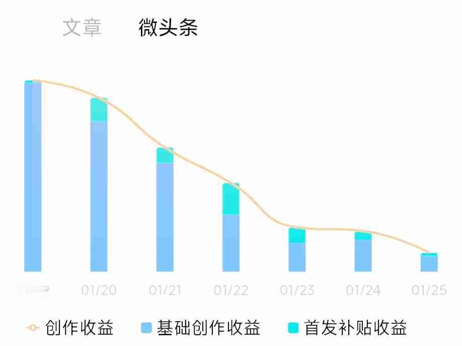 你若不晓“每况愈下”之意
看完这一幅头条收益趋势图
就会感觉到通透多了
带定位晒