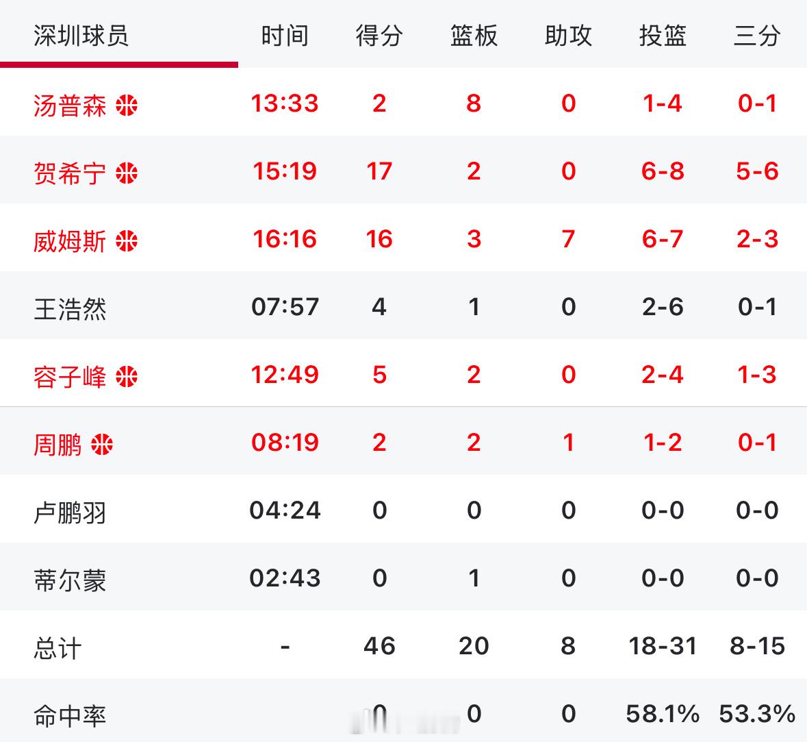 深圳三分15投8中，新疆三分11投1中新疆手感过于冰冷[揣手][揣手][揣手][