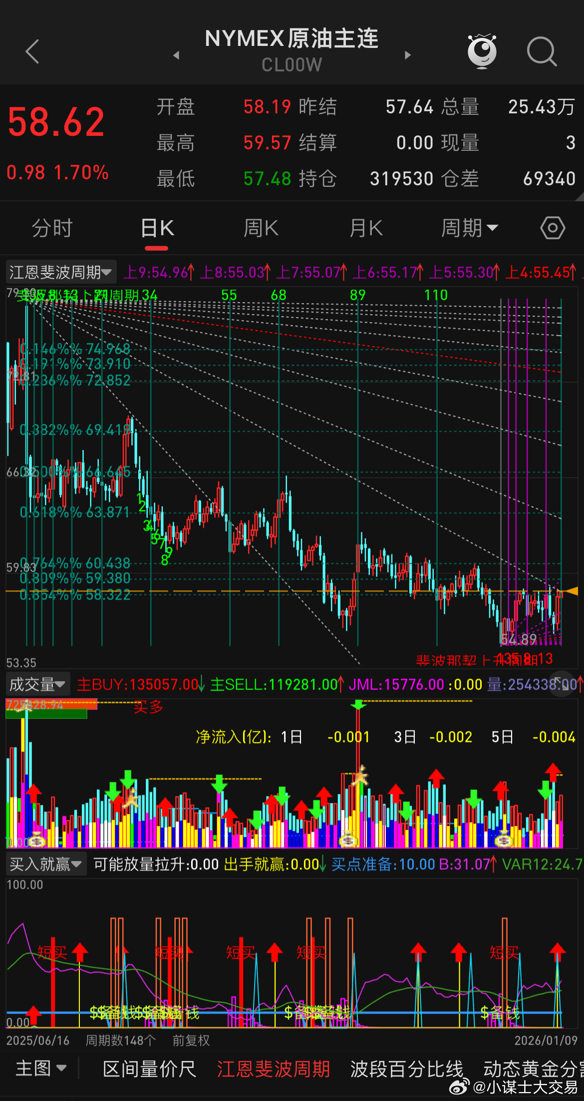 昨晚油价冲击59+的位置，收盘有所回落，市场的声音又开始了，开始转向看破位60美