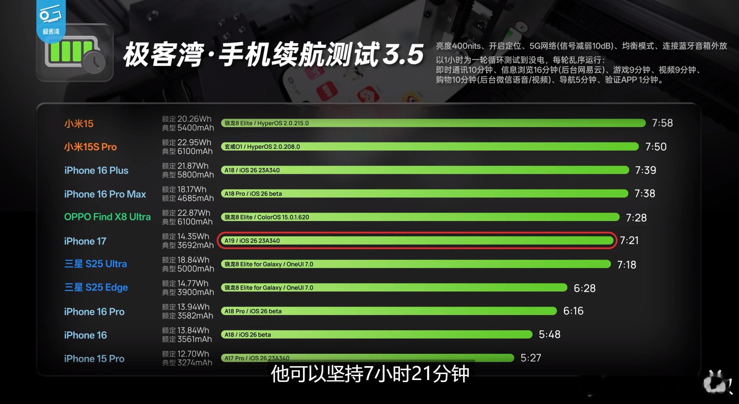 牙膏真爆了，iPhone 17标准版的续航超越了iPhone 16 Pro，逼近