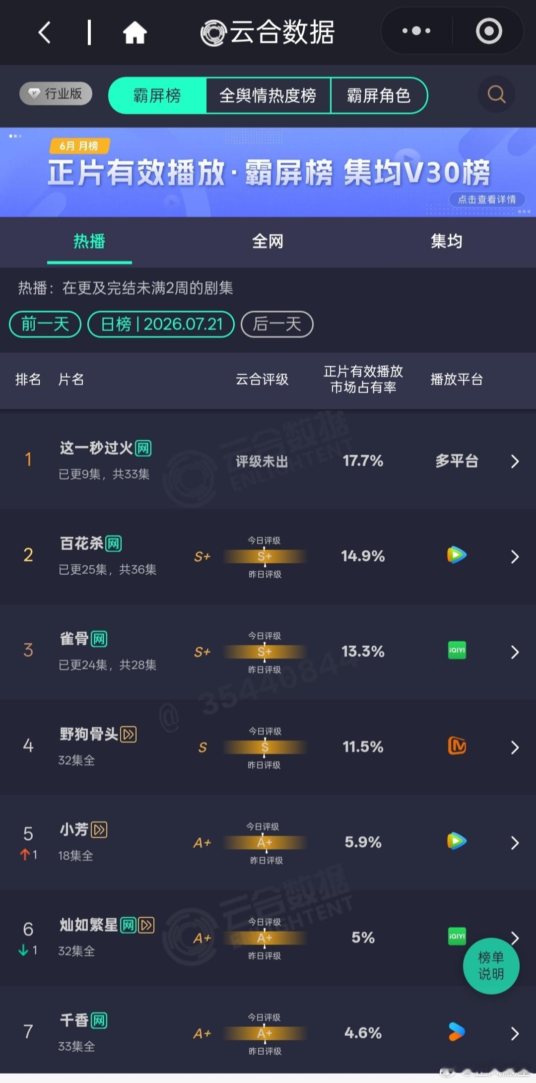 7.21云合昨日大盘大致持平前一天，各自排名基本没啥变化。前12名里只有小芳超点