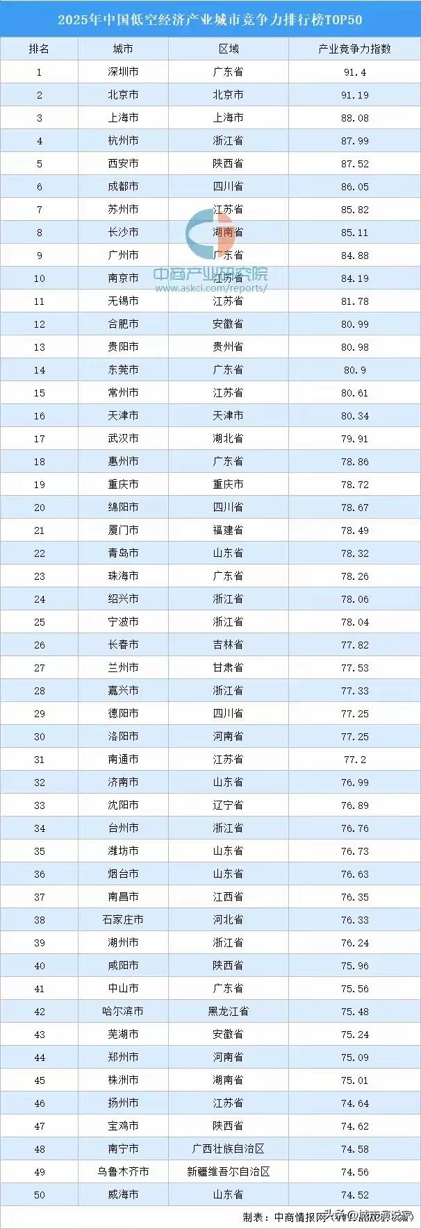 西安和成都的低空经济都可以，最厉害的还是深圳。其实成都和西安本来就有航空优势，加