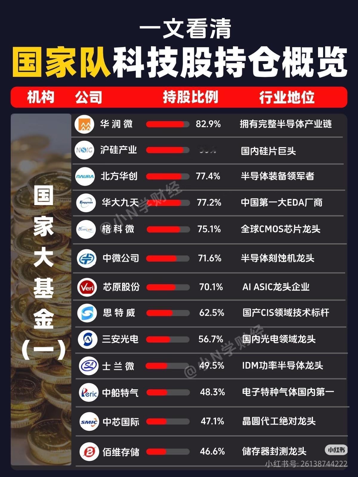 国家队持仓曝光！这些科技龙头被大基金直接锁仓80%+
 
“跟着聪明钱走，永远不