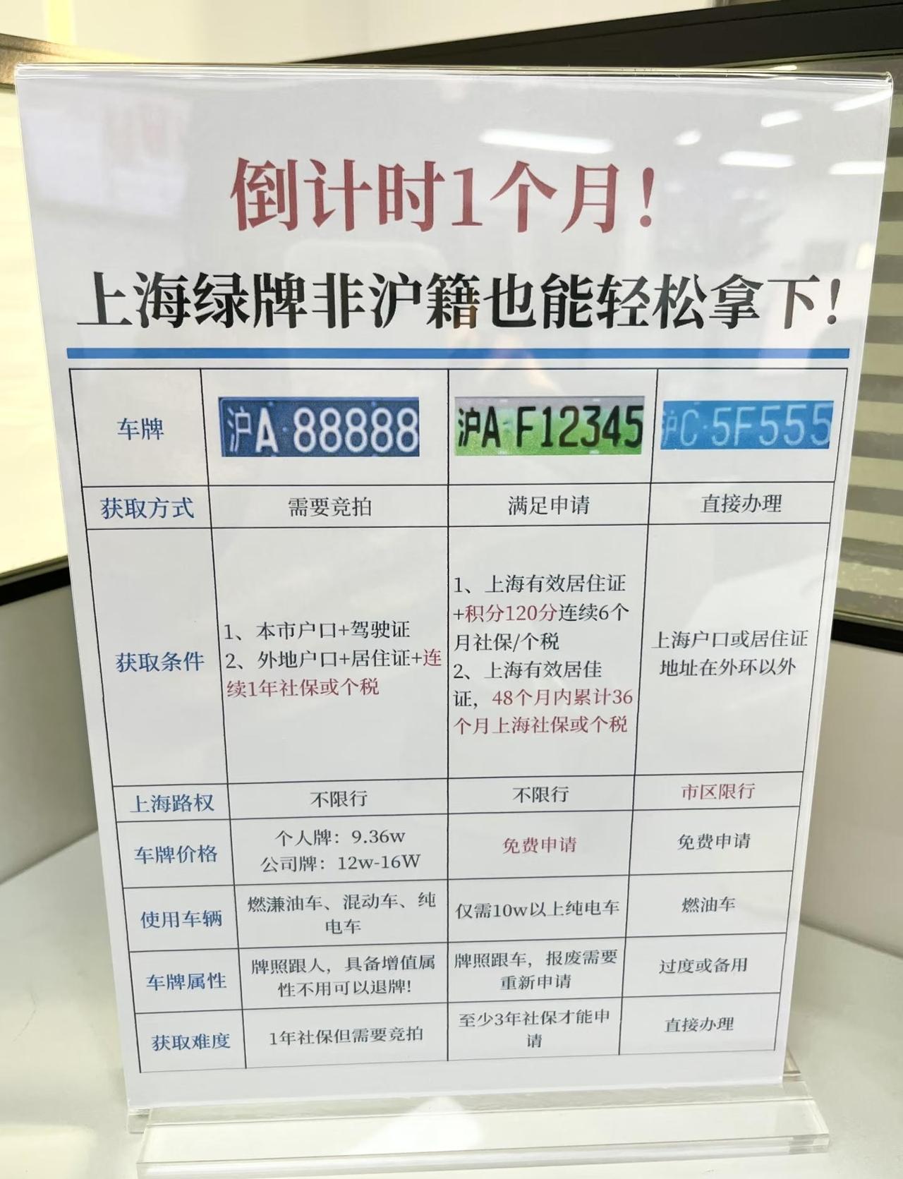 倒计时1个月！免费绿牌和高贵绿牌选哪个？
上海绿牌zc将于今年年底到期，之后绿牌
