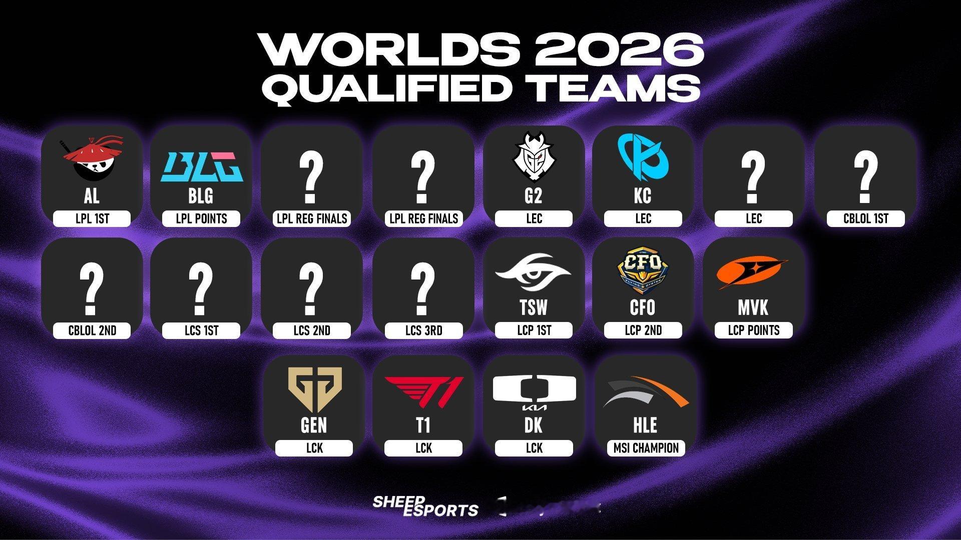 已晋级2026世界赛的队伍LPL：AL BLG __  __仁川巴黎冰岛人齐聚L