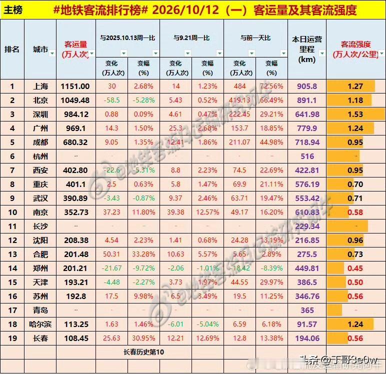 长春地铁客流量周一108万人次以上，把南昌挤出了排行榜。[呲牙][呲牙][呲牙]