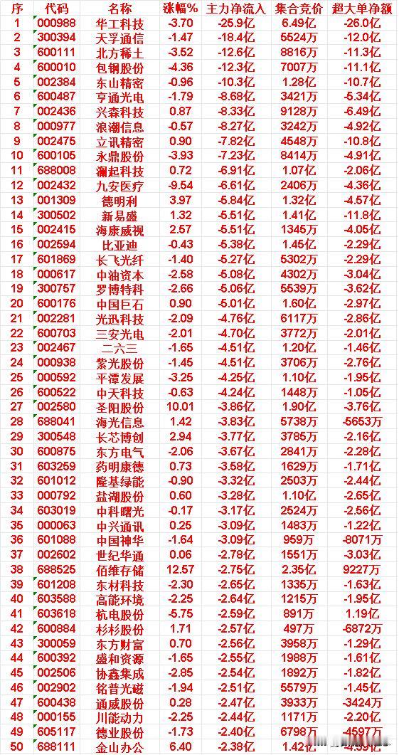 4月14日收盘，主力资金，已经大幅卖出的50名单：

代码：000988，名称：