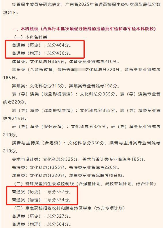 涨了！2025广东高考分数线出炉！
历史特控线：557分；物理特控线：534分；