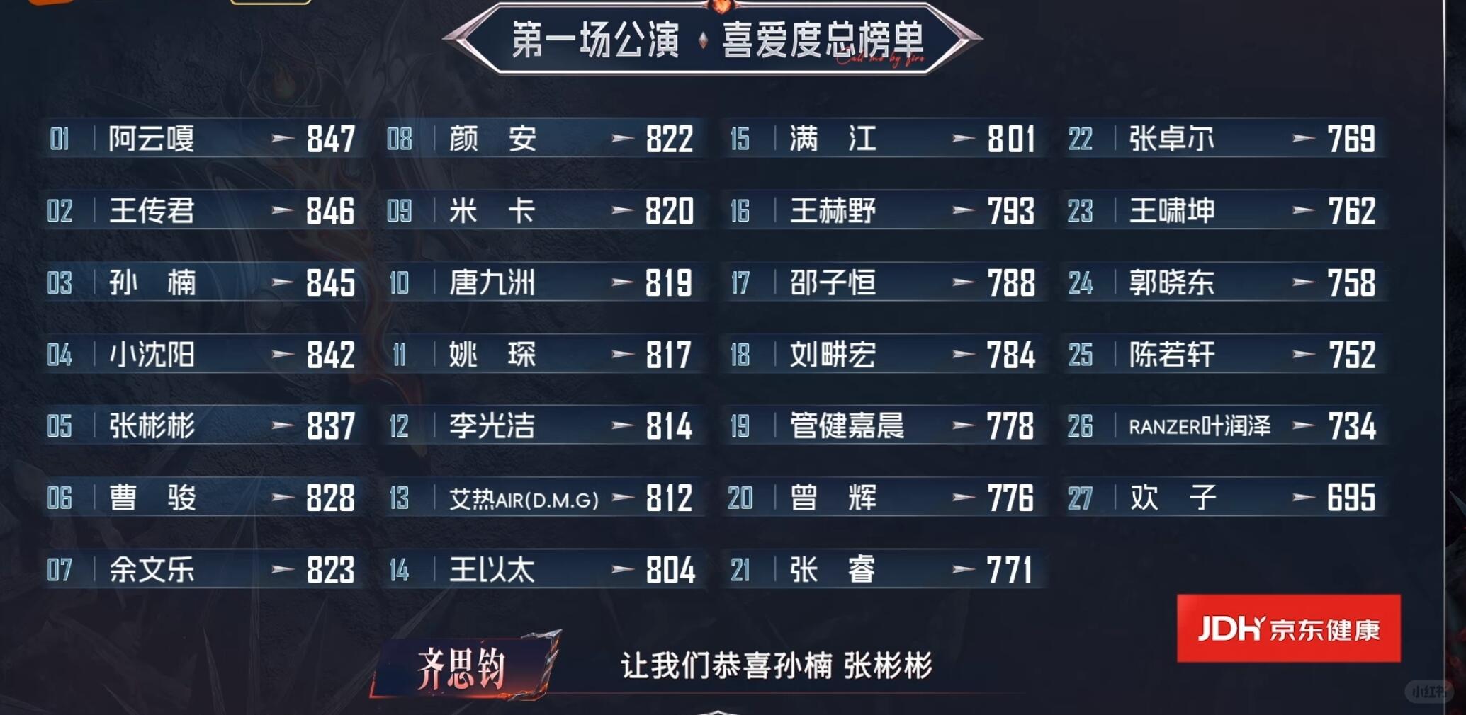 披荆斩棘的哥哥一公个人喜爱值排名 前三名阿云嘎、王传君、孙楠 大家认可吗 ​​​