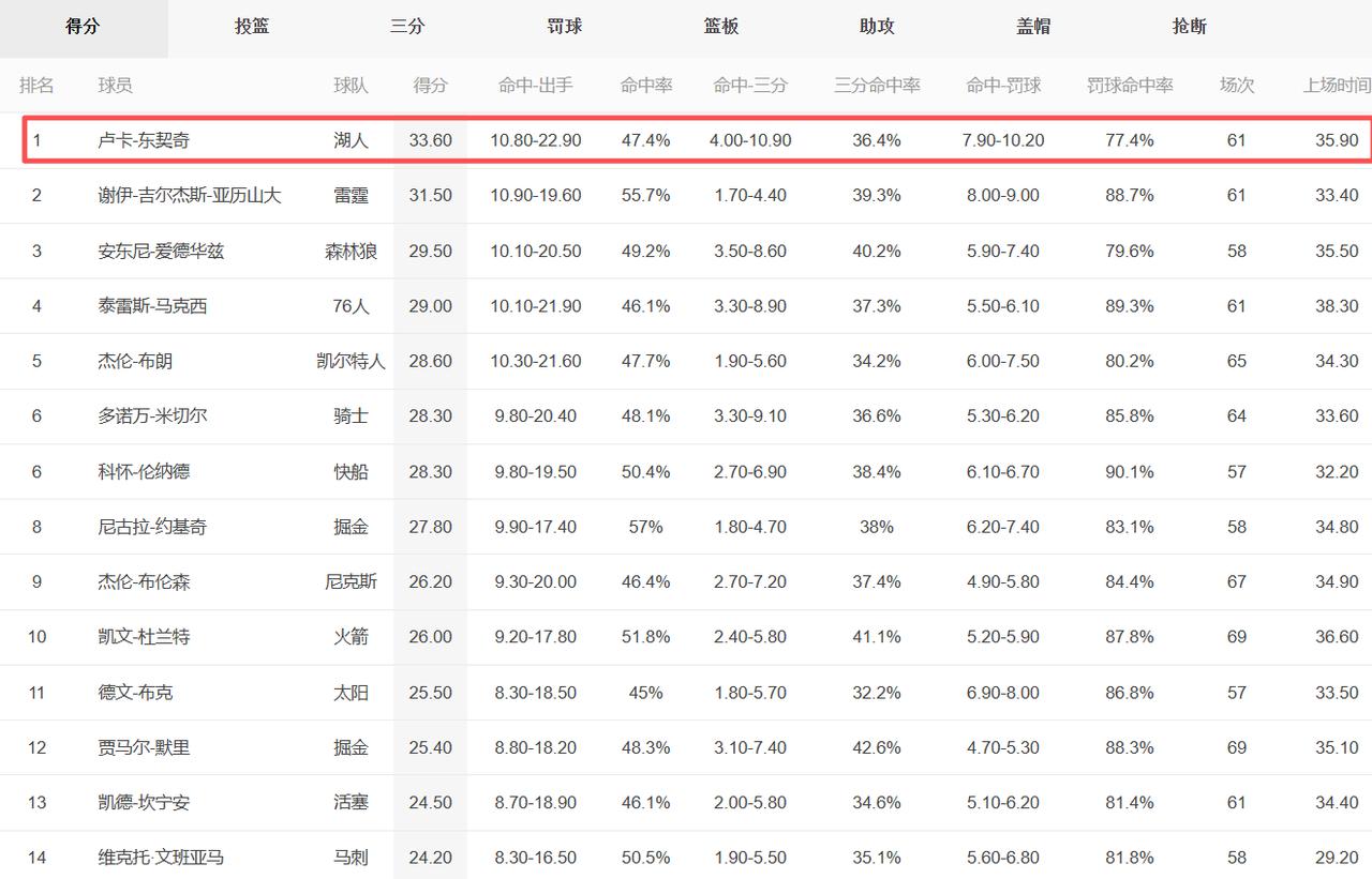 常规赛还剩10场左右，2025-26赛季NBA各大奖项浮出水面！

2025-2