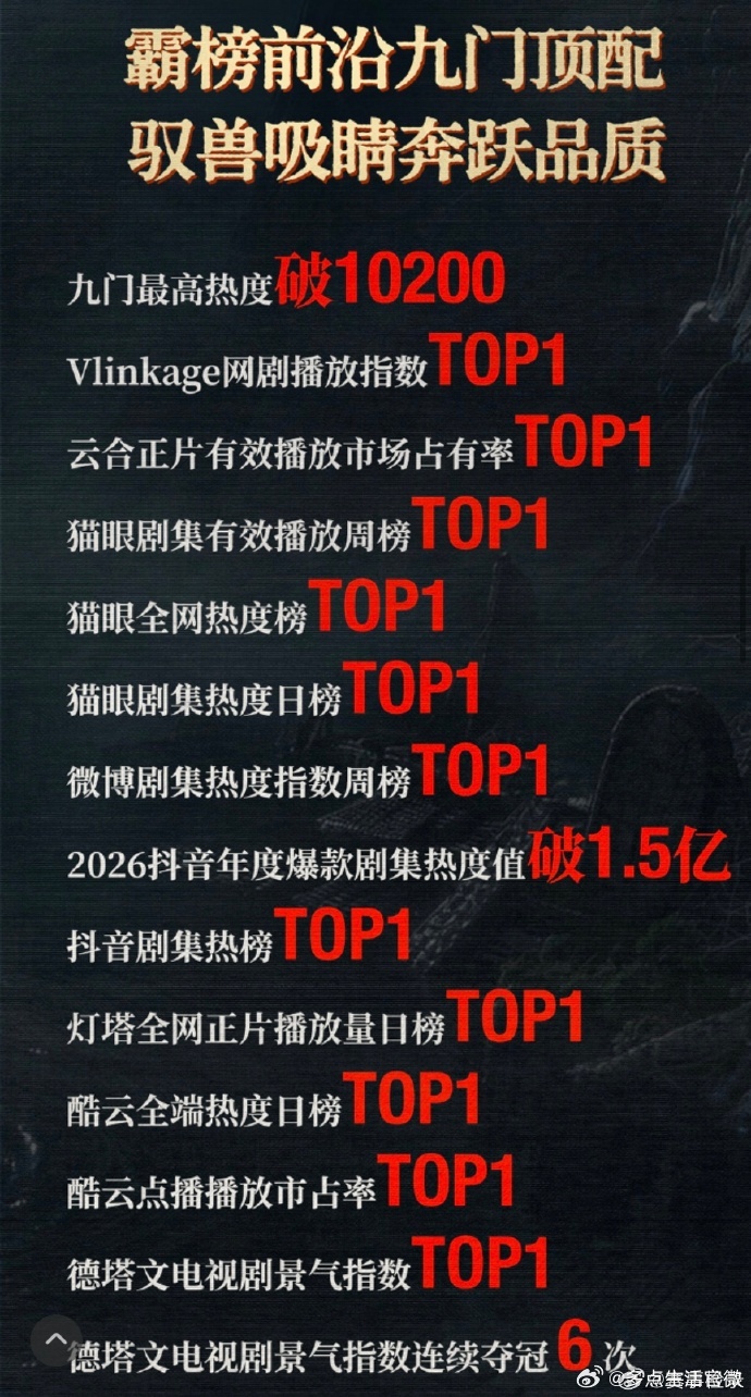 曾舜晞首周战报好多1曾舜晞首周战报好多1，谁懂全是top1的含金量曾舜晞全是to