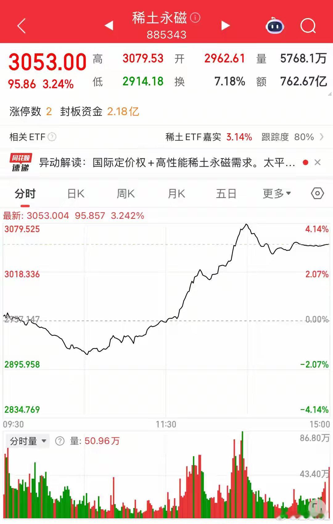 稀土板块爆发，多股涨停，主升浪要来了？空仓满仓都该看看：今日稀土永磁板块午后发力