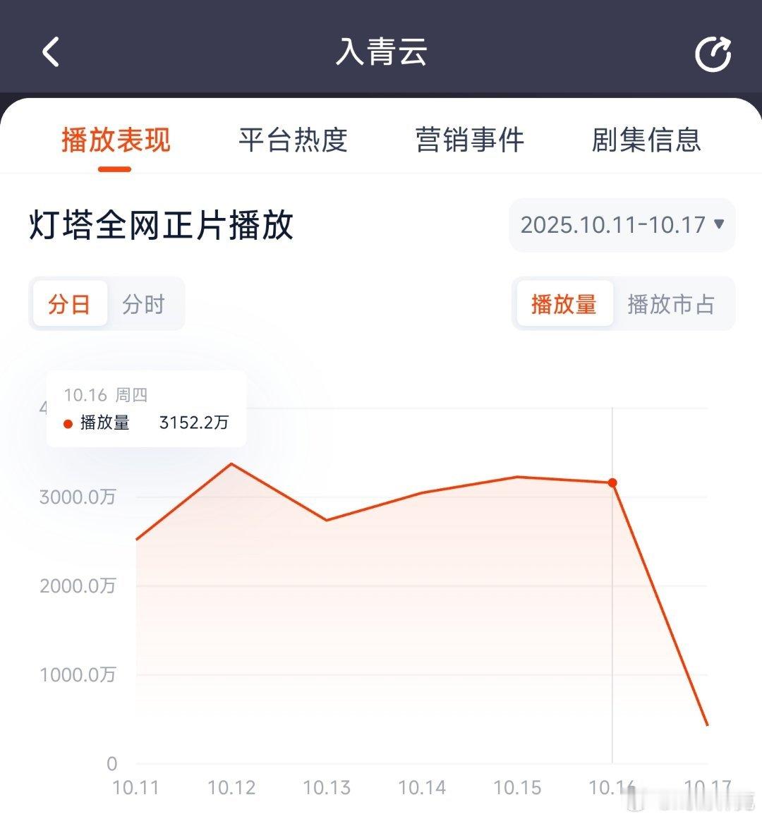 入青云昨日云合推测2200万上下。 ​​​