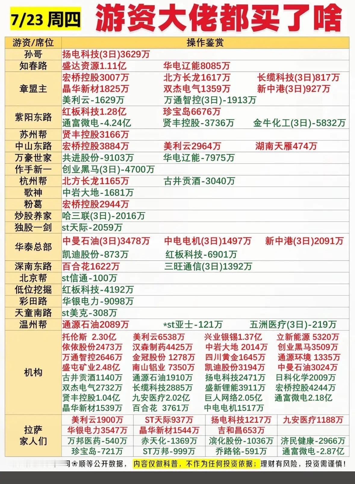 7月23日游资大佬投资清单曝光！📈💰7月23日游资大佬投资清单曝光，这可太让