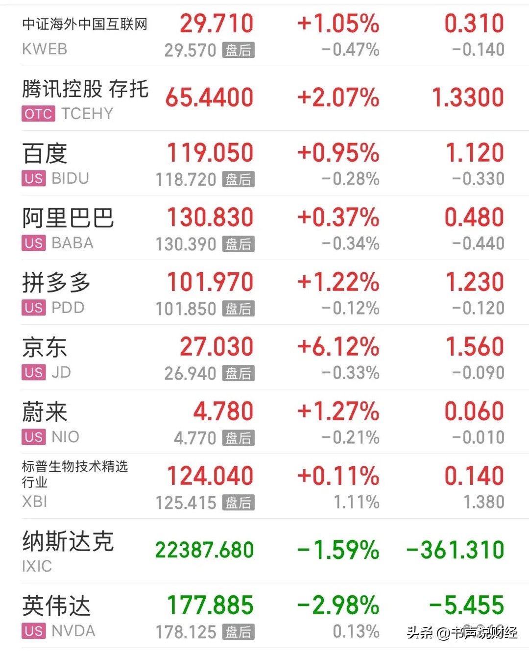 美股纳指大跌1.59%中概股大涨1.05%，港股和A股下周还会跟跌吗：3月7日一