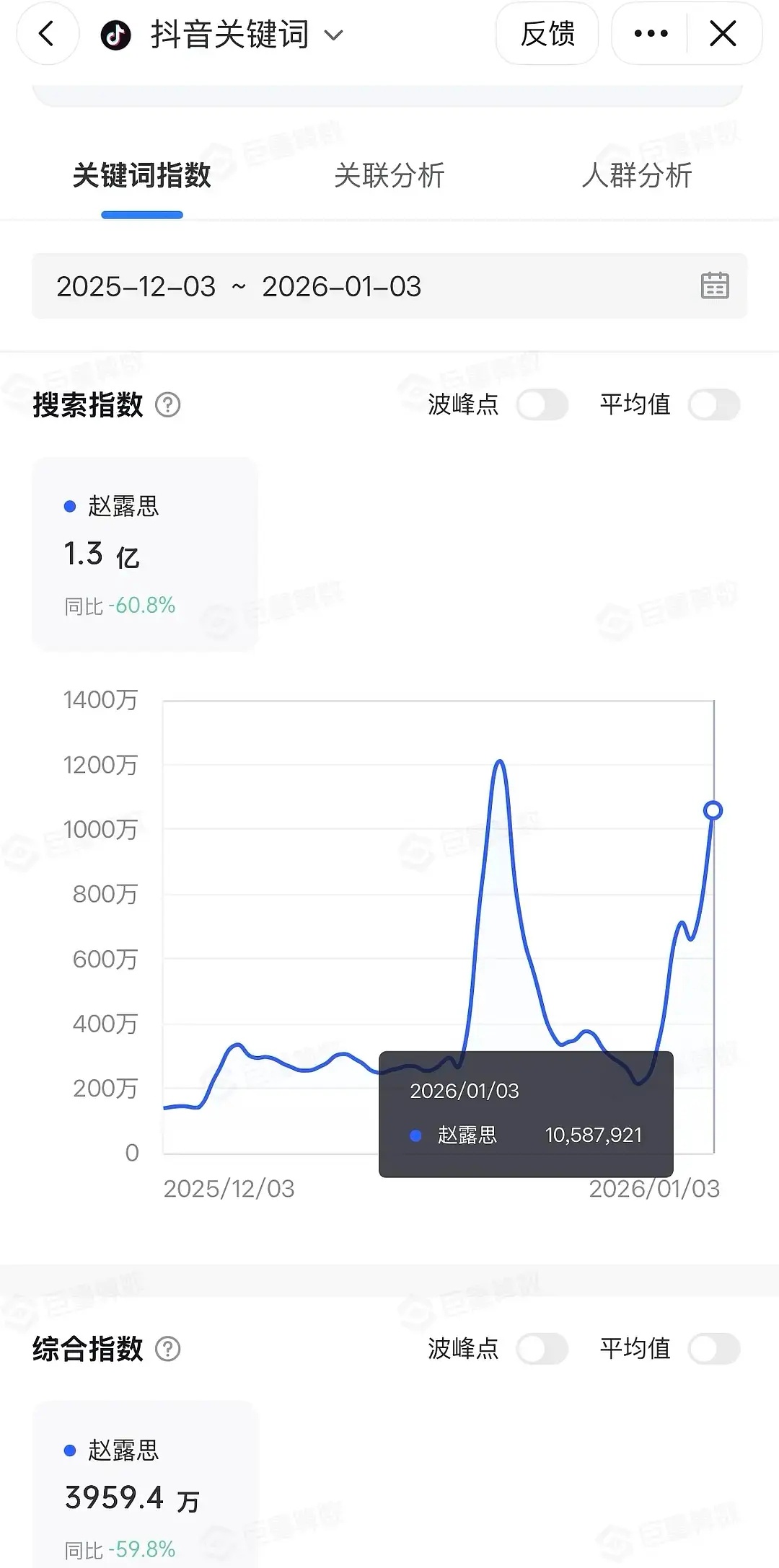 赵露思元旦第三天居然抖指破千万了 