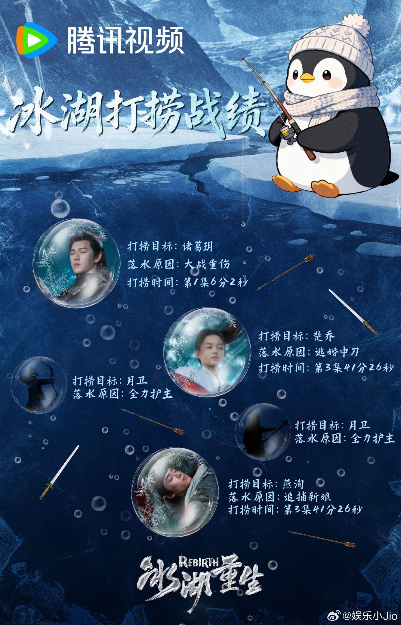 原来冰湖重生捞上来的不止诸葛玥冰湖真成全员落水点了，以为只捞诸葛玥，没想到楚乔燕