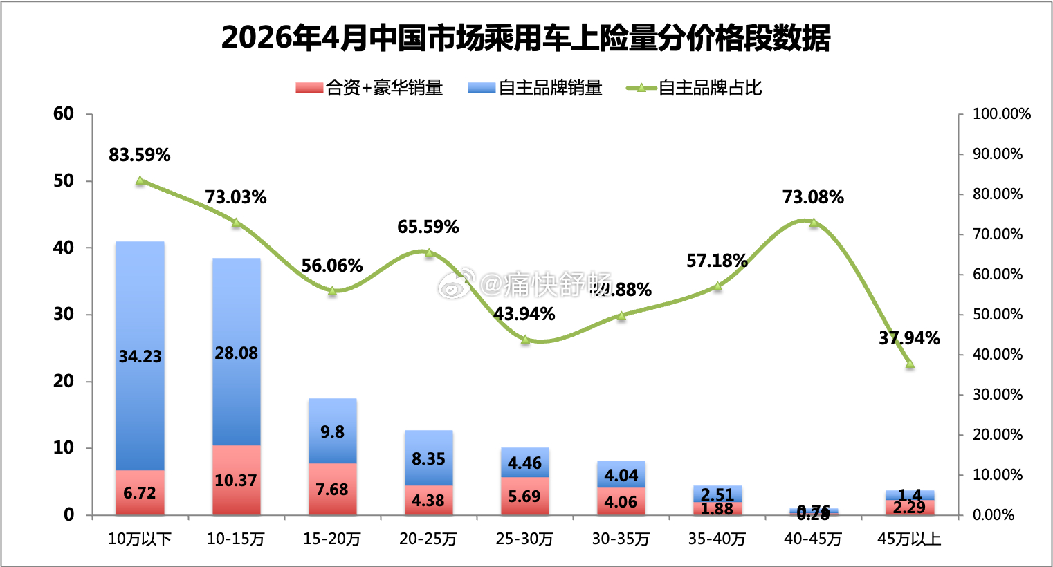 26年4月合资+豪华的份额到底在那些价位段？- 15万以下，目前都是自主品牌的天