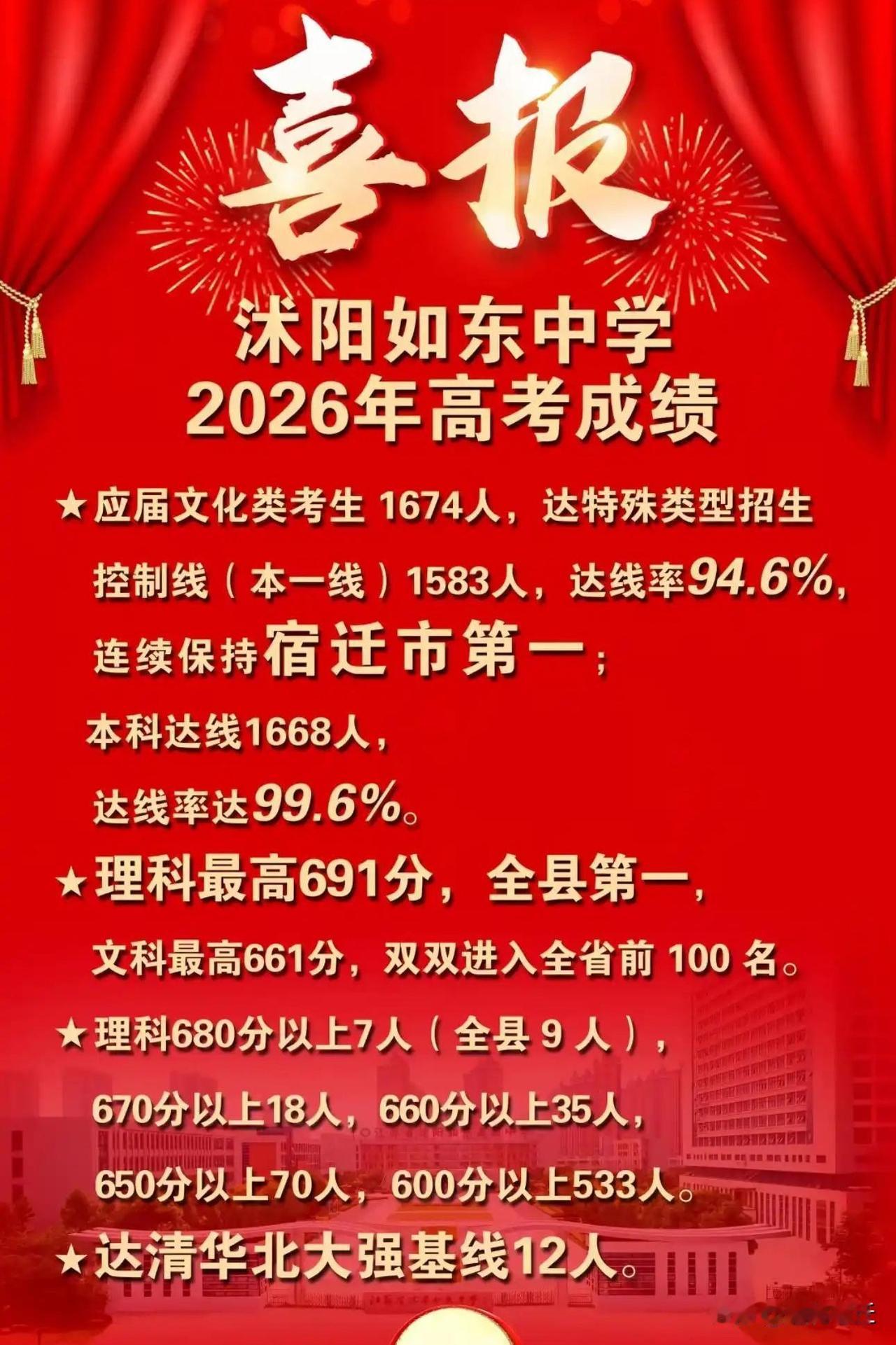 沭阳如东高级中学本一达线率连续多年位居宿迁市第一。
但三年前录取1800余人，三