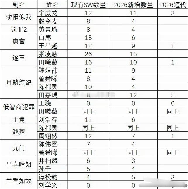 2026三平台破万剧商务红利 剧播后商务破10个只有《骄阳似我》宋威龙、《逐玉》