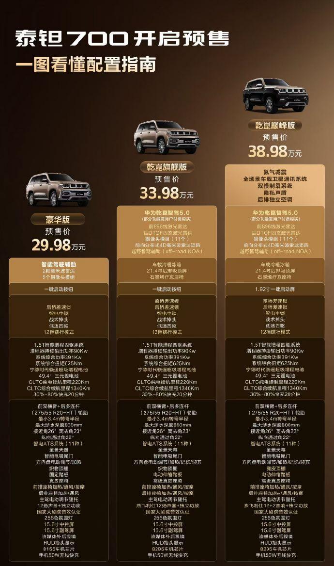 北京越野泰钽700开启预售，共推出3款车型，预售价29.98-38.98万，带华