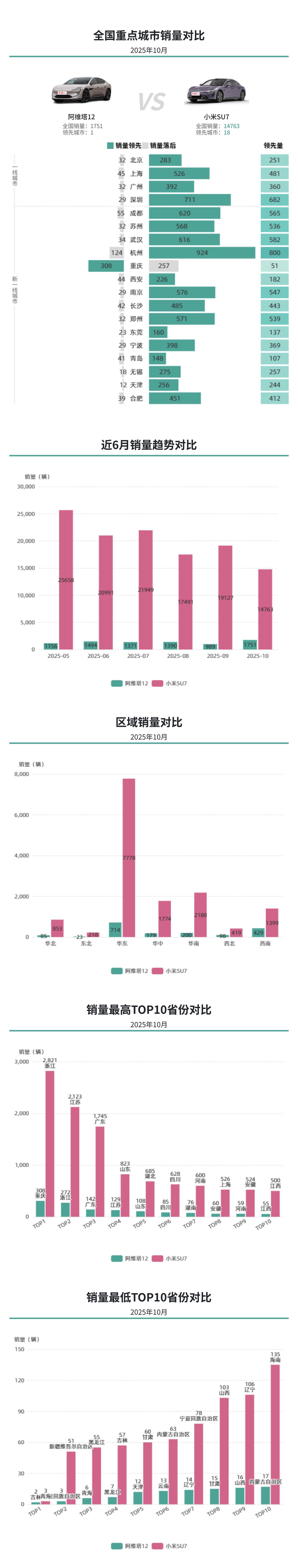 运动中大型车10月销量，阿维塔12在重庆取得优势，小米SU7依然是销量王