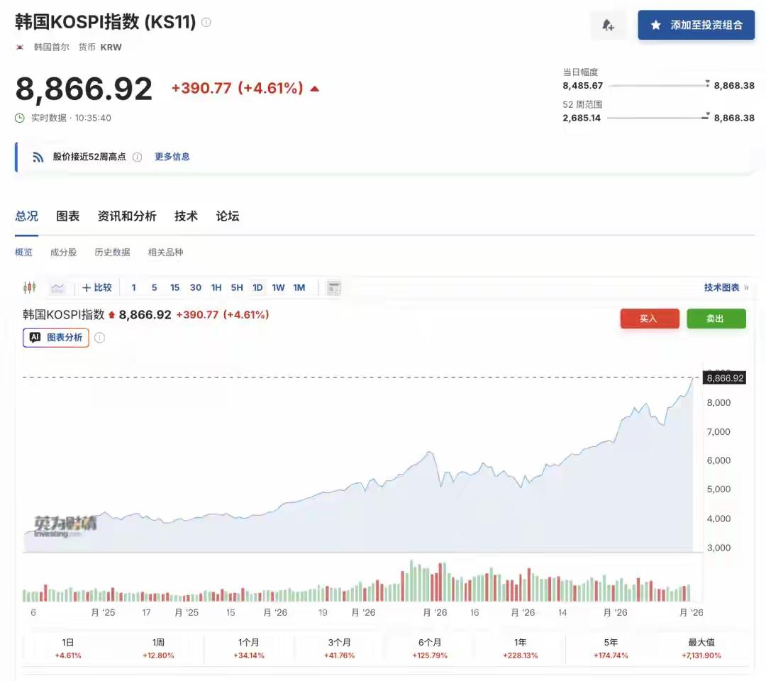 6.1日，韩国股市继续大涨。
是不是全世界的钱都去了韩国……
今天晚上好好研究一