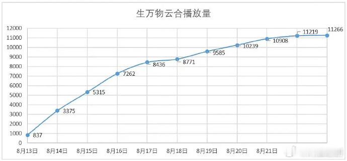 杨幂的生万物云合走势太牛了 ​​​，现象级爆剧真的就是太全面：收视率爆✅ 网播数