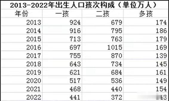 2013—2022出生人口孩次构成 ​​​