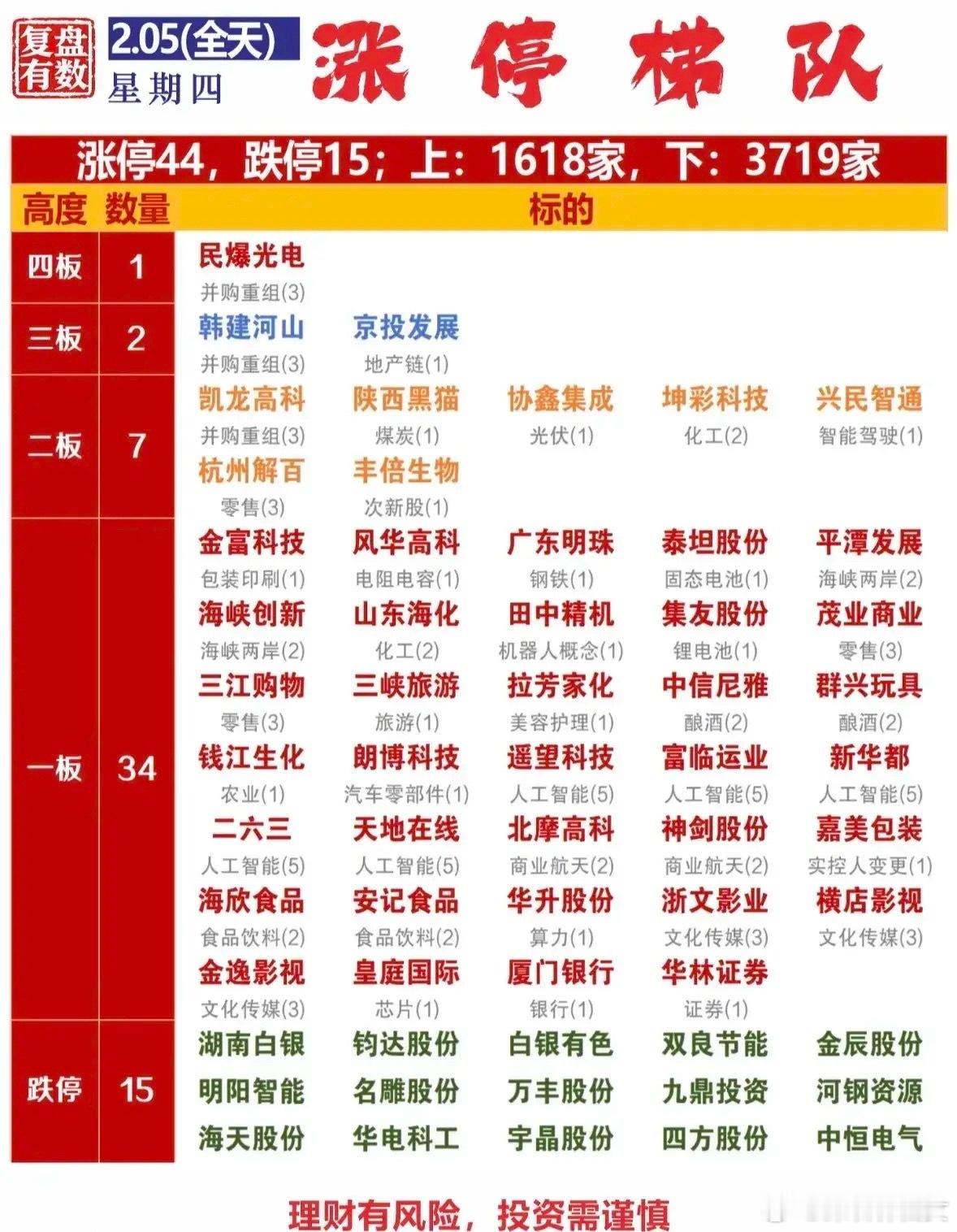 2月5日涨停梯队梳理！今日市场分化显著，涨停44家、跌停15家，上涨家数仅为下跌