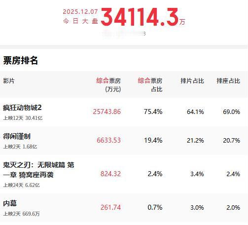 刚刚，根据实时票房显示，《疯狂动物城2》累计综合票房已经破30亿，该片已经上映1