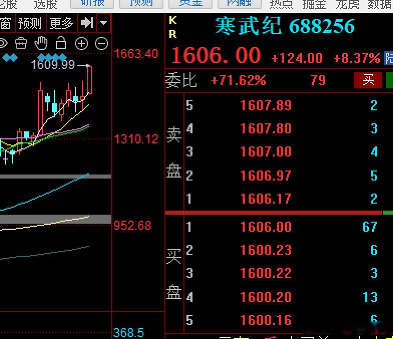 $寒武纪 sh688256$ 今天大涨一根放量大阳线成交额178亿关键是市值破万