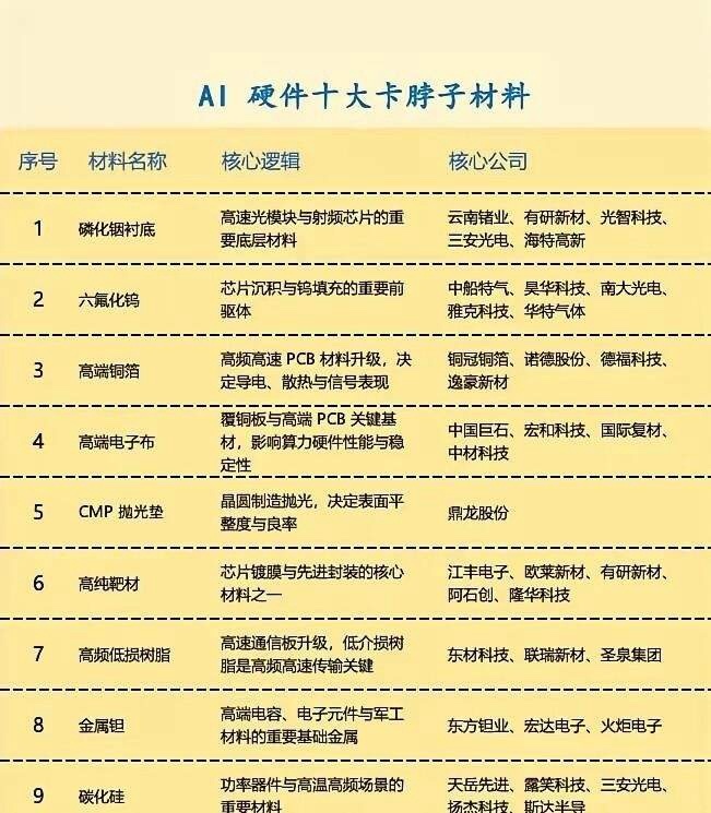 AI算力狂飙，真正的卡脖子战场在材料端。磷化铟衬底是光模块的“底子”，1.6T模