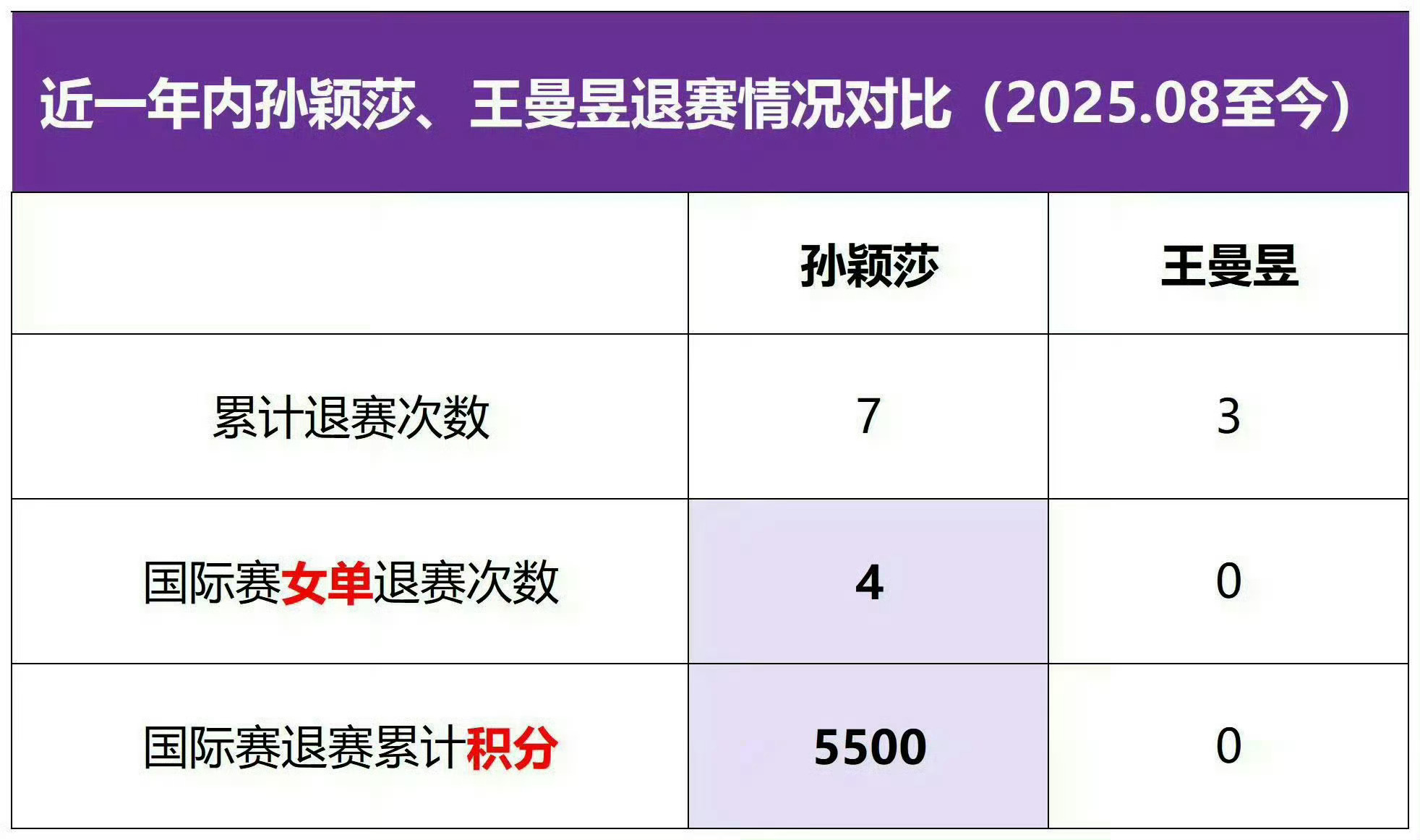 王楚钦孙颖莎王曼昱放弃亚锦赛选拔单打yes双打no，团体牙疼落枕无法选中。 ​​