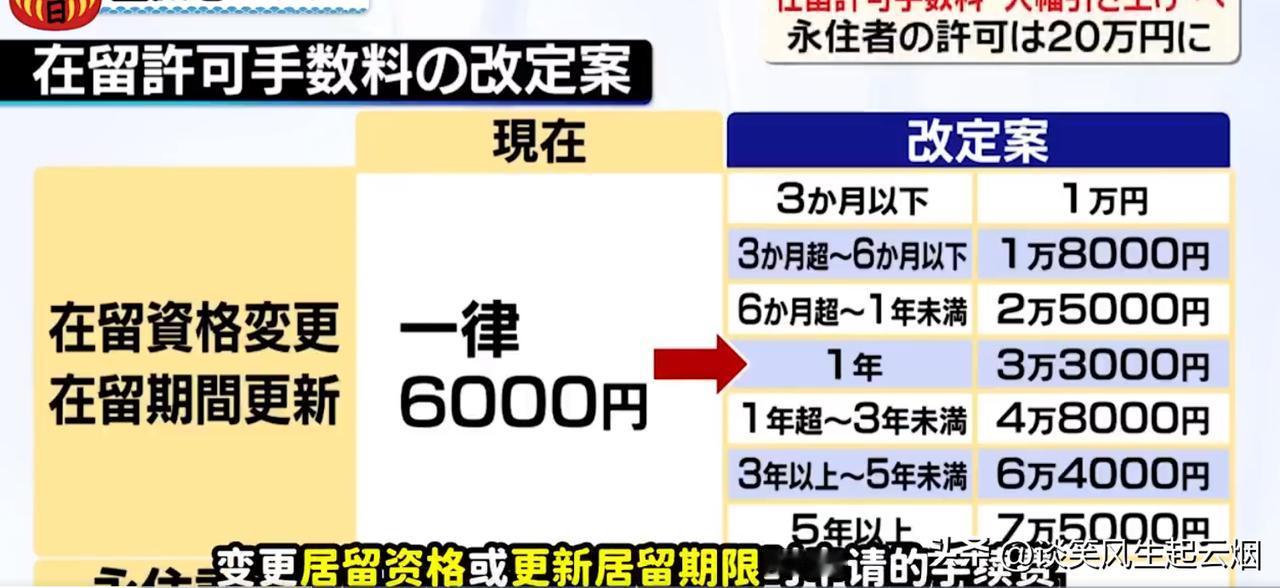 日本准备大规模上调居留许可手续费！

预计2026 年10月实施，核心涨幅为：在