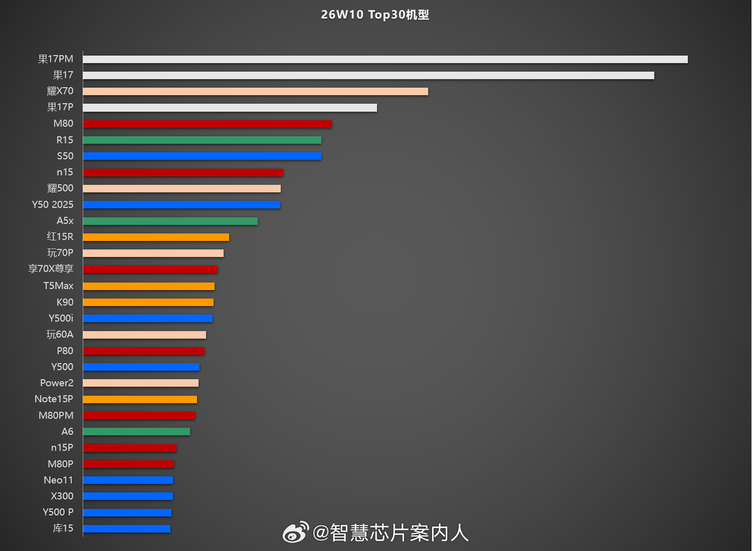 补一下W10 top30。蓝厂的旗舰机最近卖得不错。手机市场数据分析