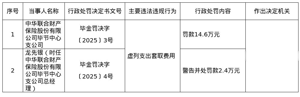 中华联合财险毕节中支被罚14.6万，责任人被罚2.4万