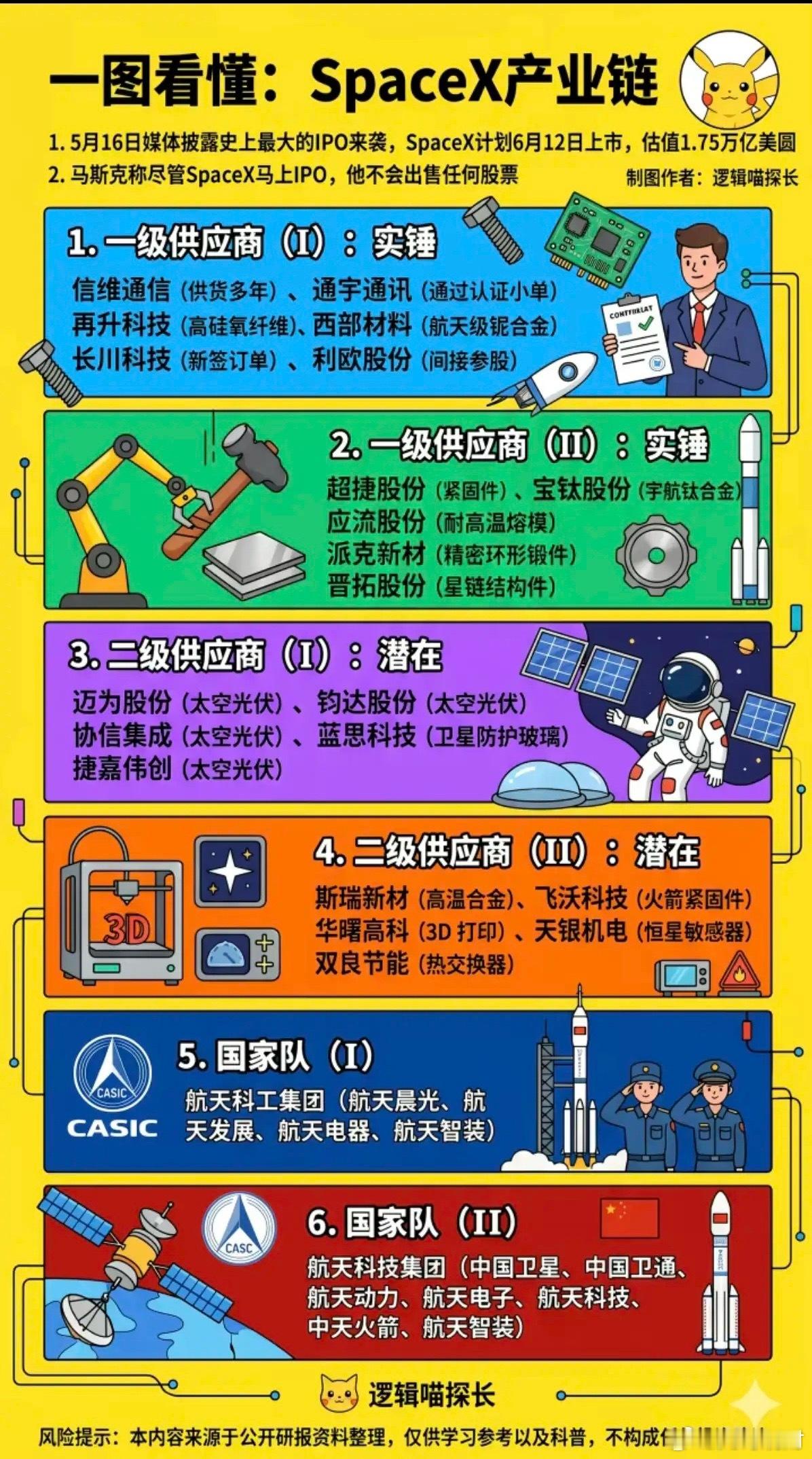 机器人板块：有望继续引爆市场！SpaceX产业链全景图谱！1一级供应商（实锤）2