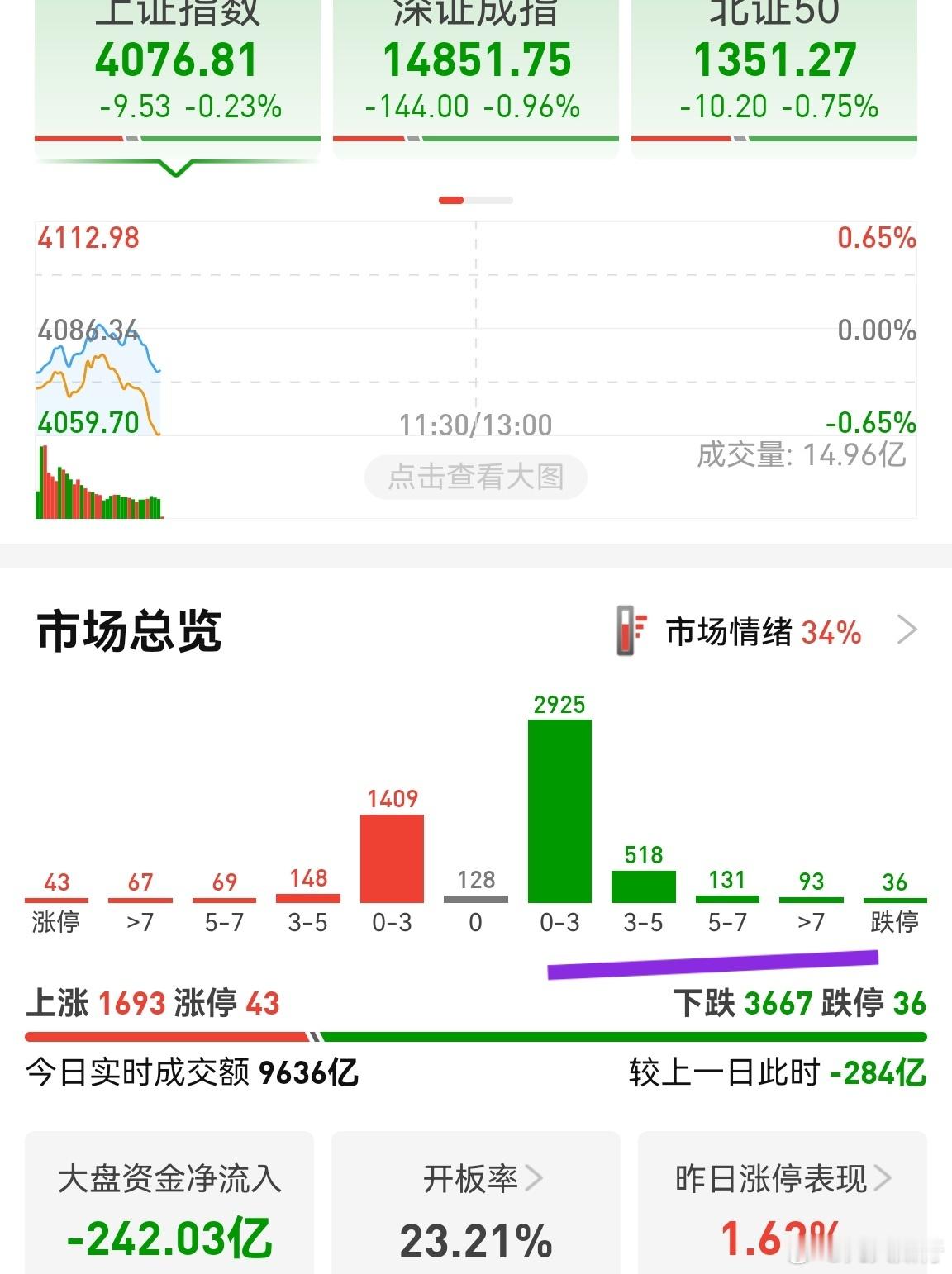 又是冰火两重天！业绩好，它跌；业绩差，它也跌。不让人迷糊，它就不是A股。不算今天