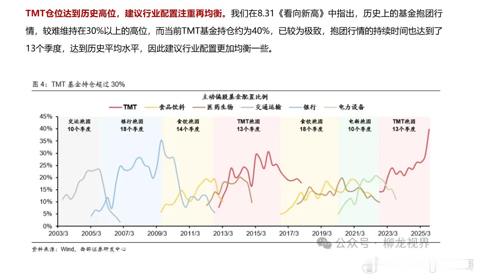 a股 算力链崩，正好对应TMT持仓占比超40%的极致抱团时间点。（数据来源：西部