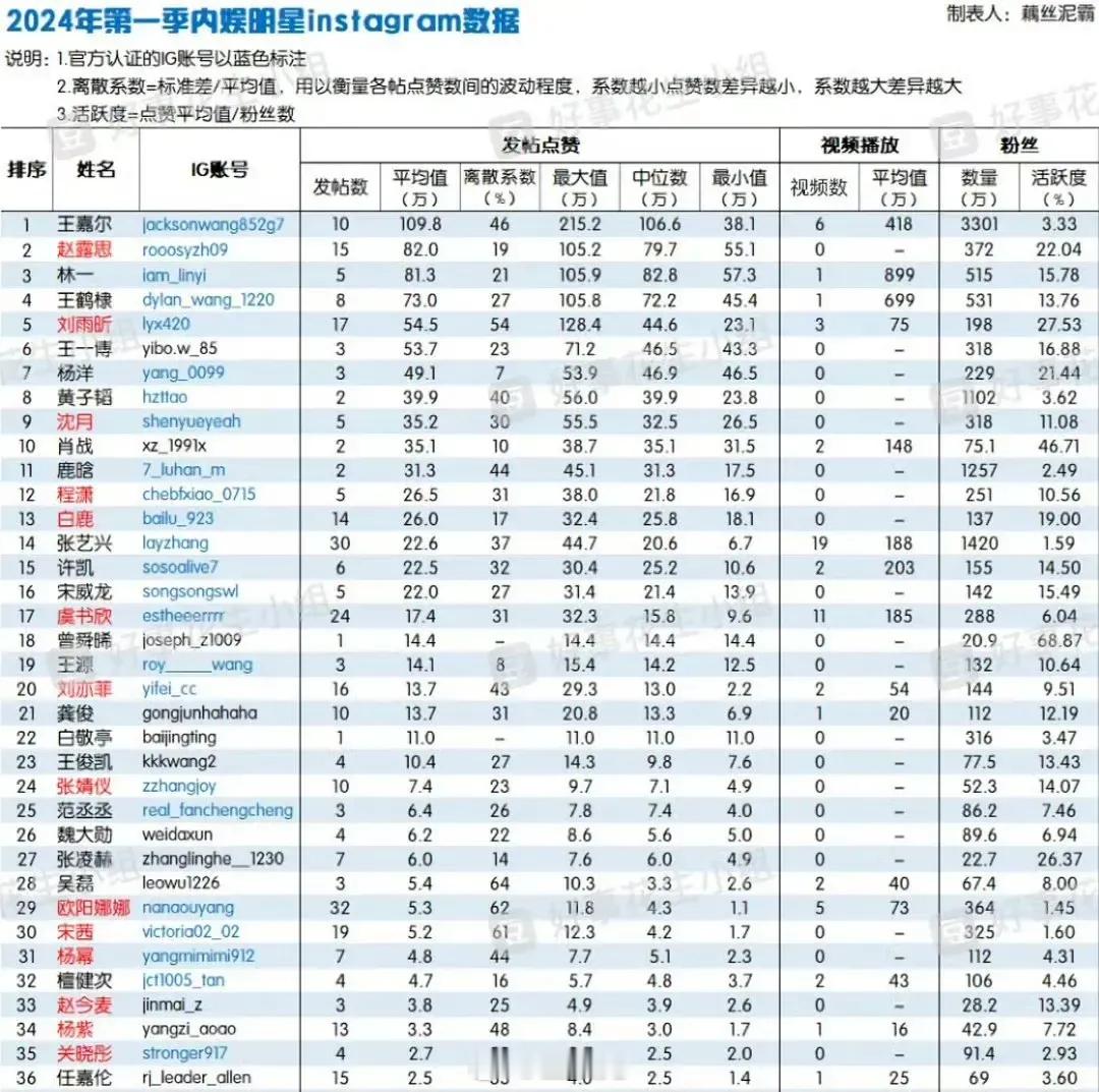 2024年第一季度内娱明星ins数据一览，王嘉尔登顶第一名[污] ​​​