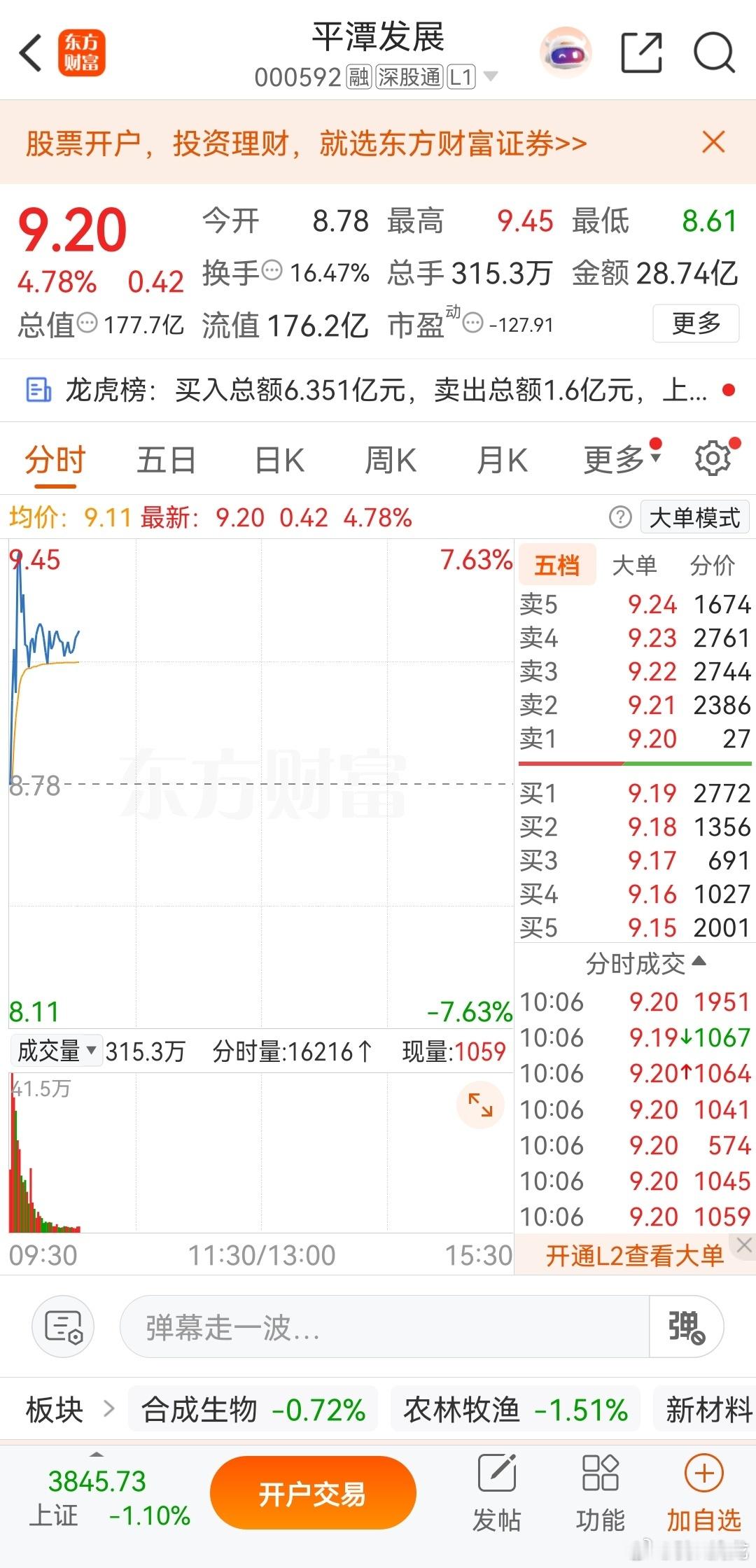 今天持仓里就这一只平潭，走势还算扛得住。大盘走弱的环境下，早盘冲高之后稳住震荡，