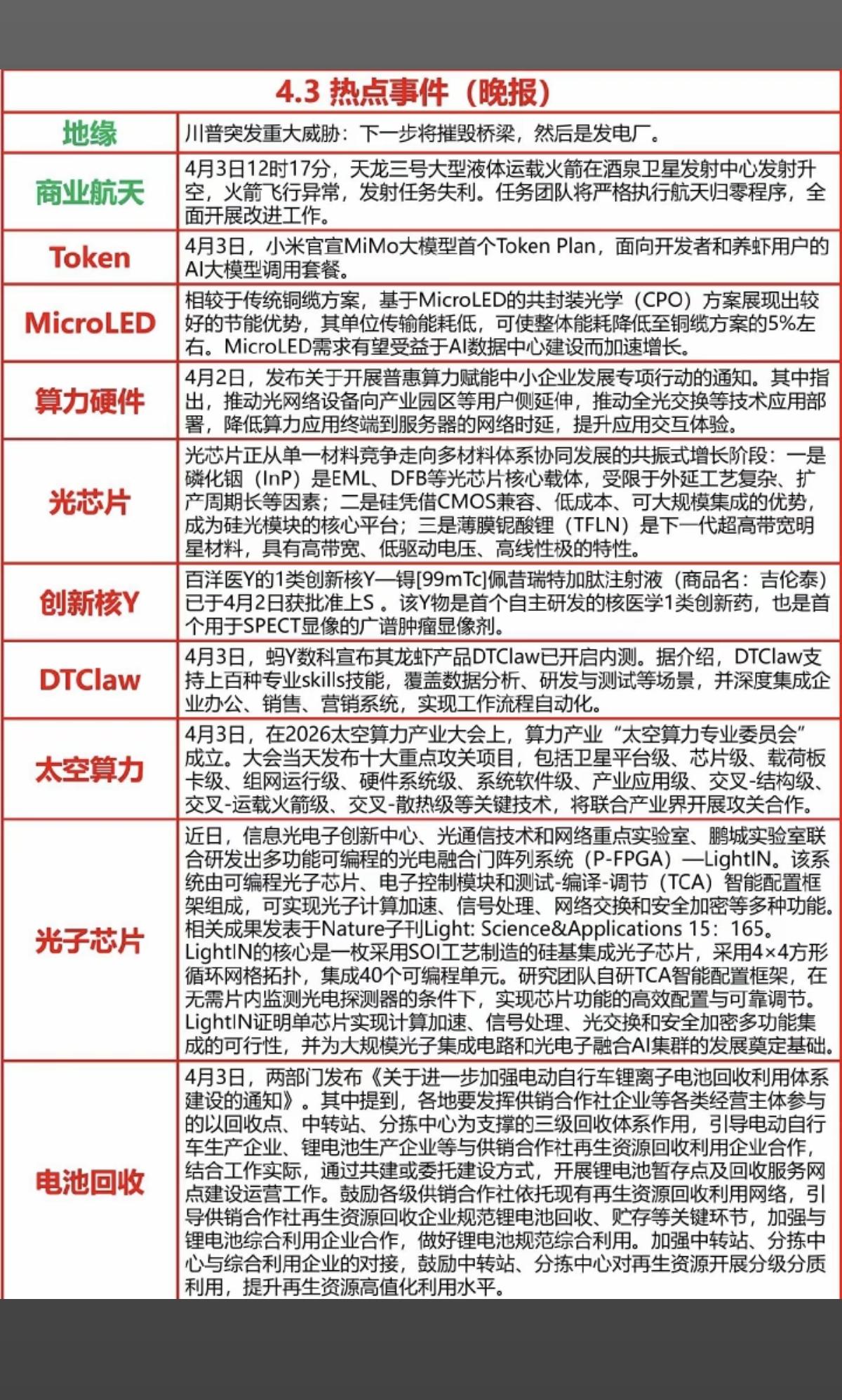 4.3周五晚间  财经热点信息汇总！

1.地缘冲突，商业航天
2.Token