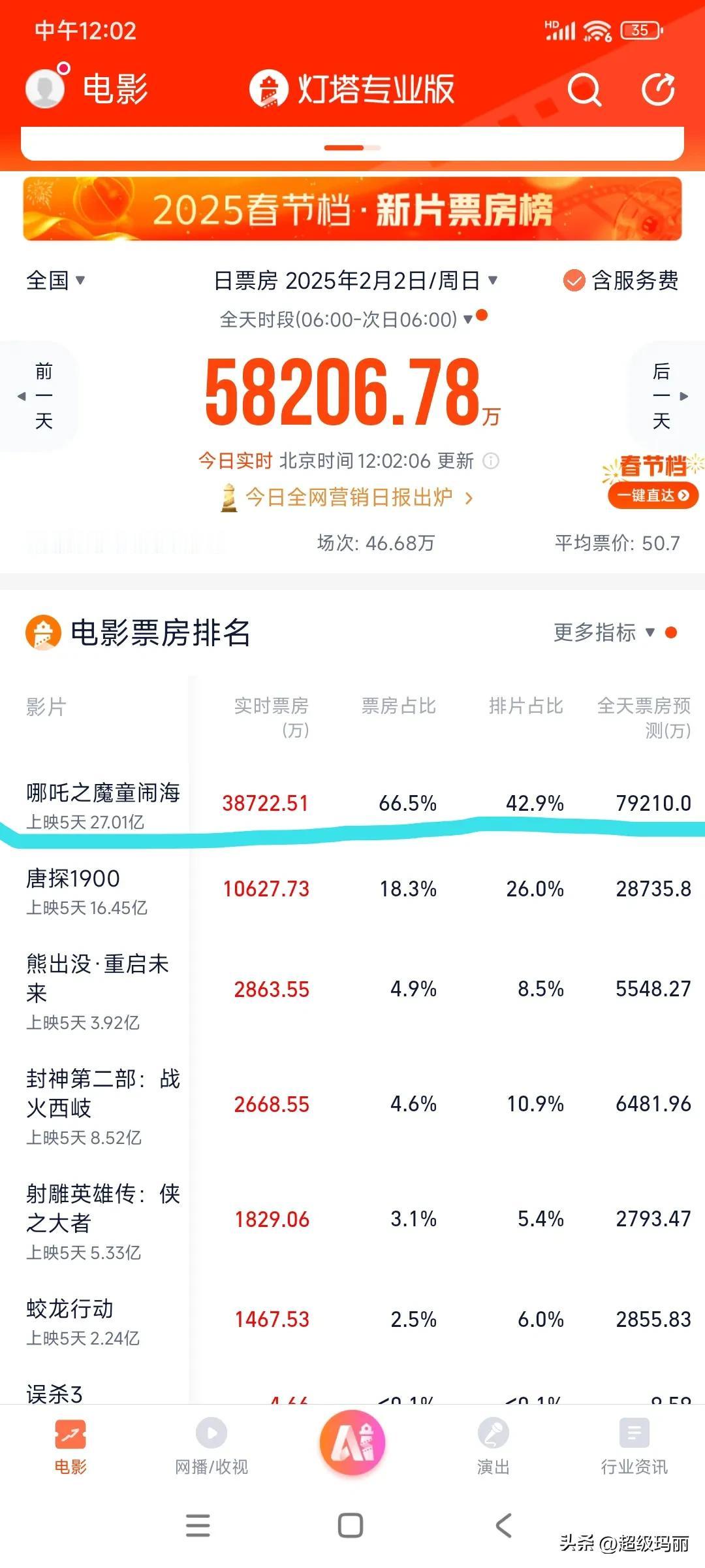 我的老天奶，刚过12点《哪吒2》马上破4亿，今日票房动态预测从早上的7.6亿涨至