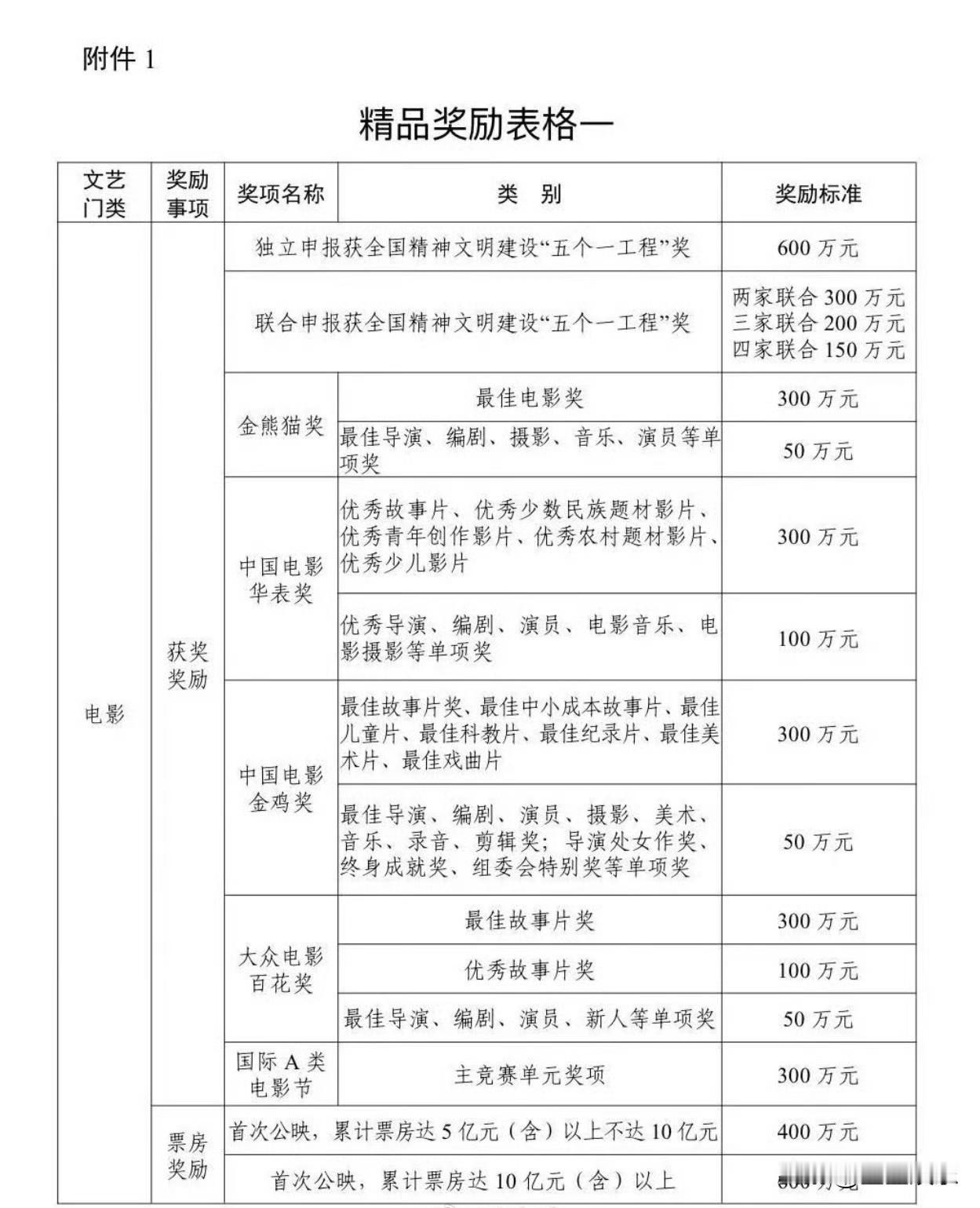 别再传百花奖百万奖金了！真相一句话说清。澄清热门谣言：百花奖没有官方奖金！
网传
