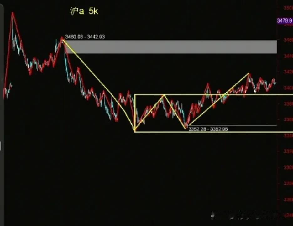 当下市场的走势分折，下左图是上证5分钟图，黄线为5分线段，下右图是从3348起来