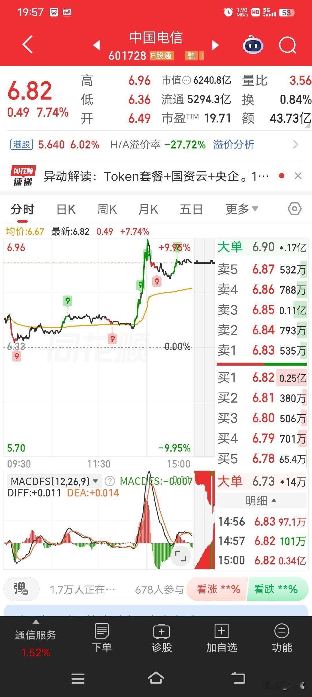 中国电信可太猛了，股价涨7.74%，收盘报6.82元，创60日新高。成交量655